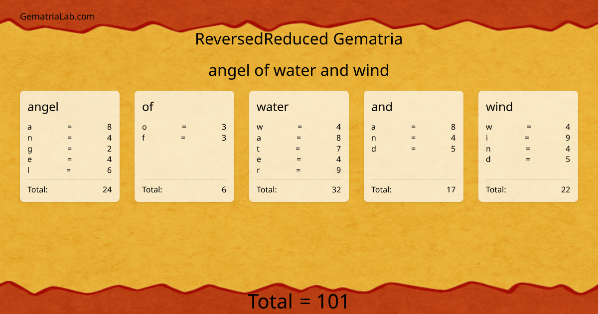 angel of water and wind in reversedReduced Gematria